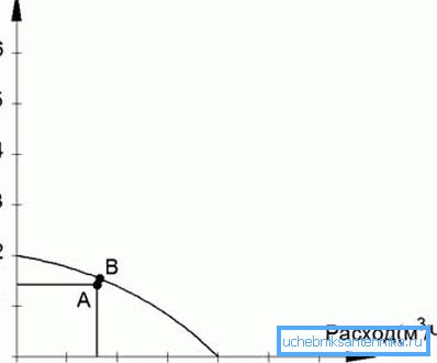 A is the calculated operating point, B is the operating point of the specific pump in the catalog or pressure-flow characteristic curve.