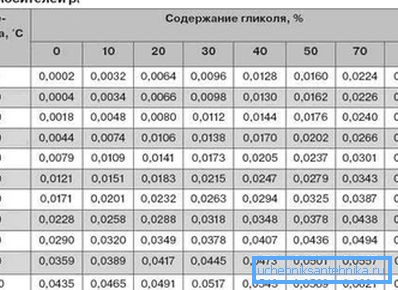But the coefficients for fluids with a high content of glycol. But the coefficients for fluids with a high content of glycol.