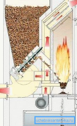 Automatic pellet loading Automatic pellet loading