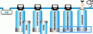 Automated cleaning: aeration - the withdrawal of hydrogen sulfide, the oxidation of iron and manganese; degreaser - removal of iron, manganese; softener - removal of heavy metal salts; UV sterilizer - cleansing from microorganisms, bacteria. Automated cleaning: aeration - the withdrawal of hydrogen sulfide, the oxidation of iron and manganese; degreaser - removal of iron, manganese; softener - removal of heavy metal salts; UV sterilizer - cleansing from microorganisms, bacteria.
