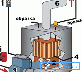 Autonomous heating of a country house with diesel fuel - an alternative to gas, coal and wood Autonomous heating of a country house with diesel fuel - an alternative to gas, coal and wood