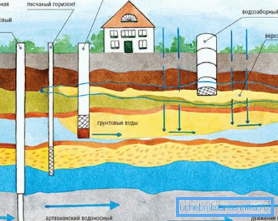 Autonomous water sources. Autonomous water sources.