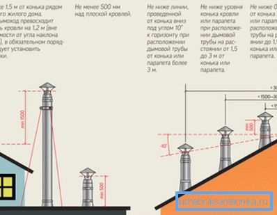The basic rules for the location of the chimney. The basic rules for the location of the chimney.