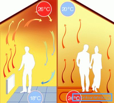 More rational distribution of heat - the main plus innovations. More rational distribution of heat - the main plus innovations.