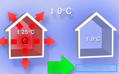 The higher the temperature in the house, the greater the cost of heating.