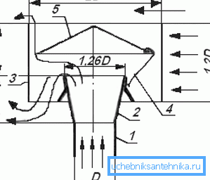 Drawing of the ventilation deflector, where: 1 - the tip of the pipe; 2 - diffuser; 3 - housing; 4 - umbrella foot (stand); 5 - umbrella (cap). Drawing of the ventilation deflector, where: 1 - the tip of the pipe; 2 - diffuser; 3 - housing; 4 - umbrella foot (stand); 5 - umbrella (cap).