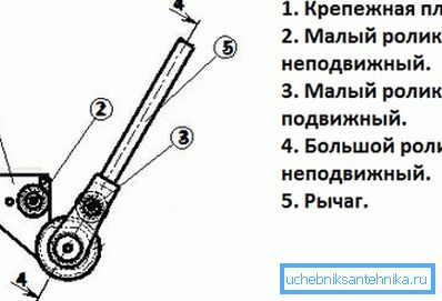 Pipe bender do-it-yourself drawings for round blanks Pipe bender do-it-yourself drawings for round blanks