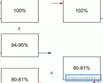 This diagram shows how many percent of the declared power will be the heating radiators. This diagram shows how many percent of the declared power will be the heating radiators.