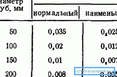 Data for arrangement of sewage slope Data for arrangement of sewage slope