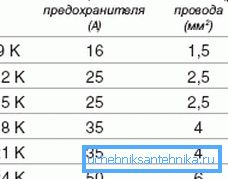 Data for the selection of fuse depending on the power of the boiler Data for the selection of fuse depending on the power of the boiler