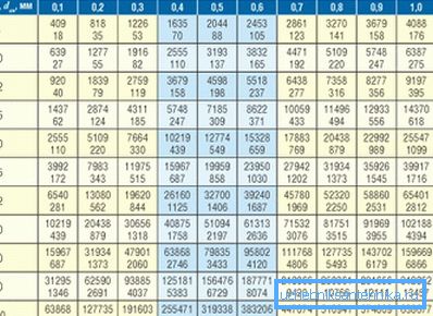 These tables will be useful when designing a heating system These tables will be useful when designing a heating system