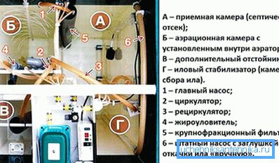 860 Division of the device into compartments