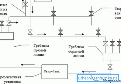 Demonstrates how to clean the heating pipes in a private house if necessary. Demonstrates how to clean the heating pipes in a private house if necessary.