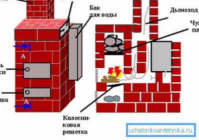 The location of the firebox is shown. The location of the firebox is shown.