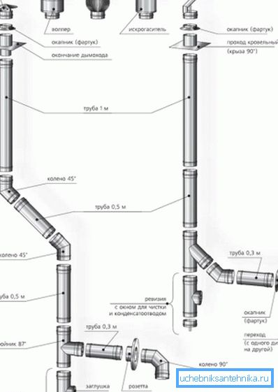 Details of the chimney for gas boiler Details of the chimney for gas boiler