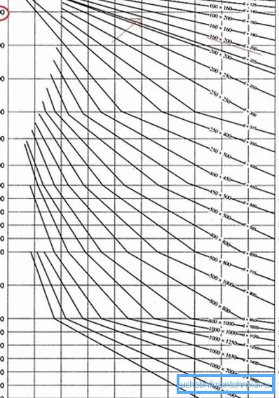 Chart of dependence of the channel section on the air flow. Chart of dependence of the channel section on the air flow.