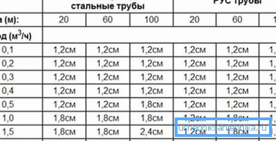 The diameter of the gas pipe depending on fuel consumption