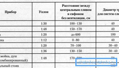 Diameters and slope of pipes for sanitary devices. Diameters and slope of pipes for sanitary devices.