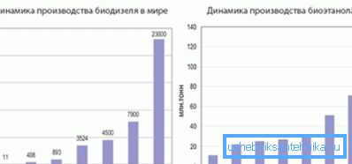 Dynamics of production of bio-fuel based on biodiesel and bioethanol Dynamics of production of bio-fuel based on biodiesel and bioethanol