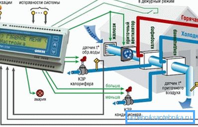 Device ventilation system - the appointment, basic and