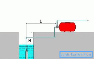To calculate the pressure we take into account the depth of the well and the ground distance To calculate the pressure we take into account the depth of the well and the ground distance