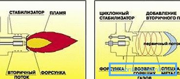 Advantages of a turbo-cyclone burner Advantages of a turbo-cyclone burner