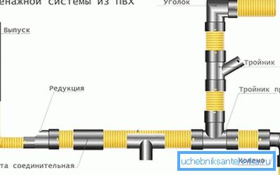 PVC drainage system PVC drainage system
