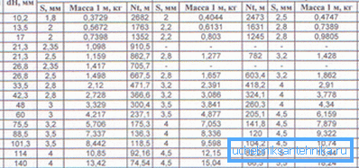 Remote control and other parameters of steel pipes. Remote control and other parameters of steel pipes.