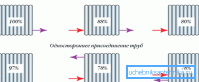 Two options: two-way and one-sided arrangement of the heating pipeline Two options: two-way and one-sided arrangement of the heating pipeline