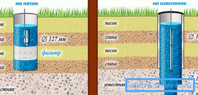 Two types of wells, designed for different depths