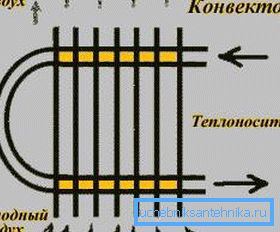 The movement of heated and cold air currents.