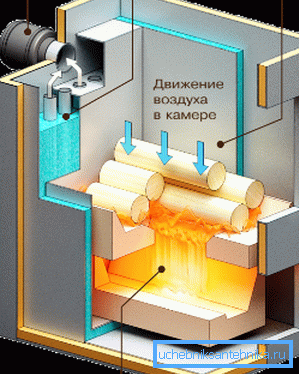 The movement of pyrolysis gases and air in the chambers. The movement of pyrolysis gases and air in the chambers.