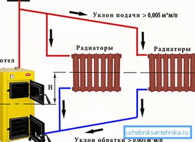 Water circulation in a system with natural circulation