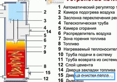 Double-circuit boiler. Double-circuit boiler.