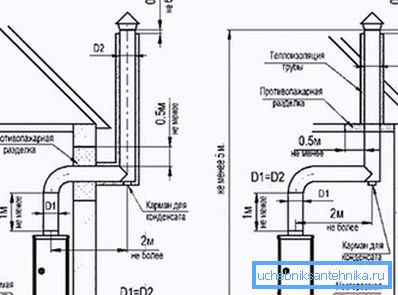 Gas boiler chimney Gas boiler chimney