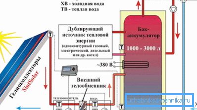 Economical heating of a private house using solar energy and a backup heat source Economical heating of a private house using solar energy and a backup heat source