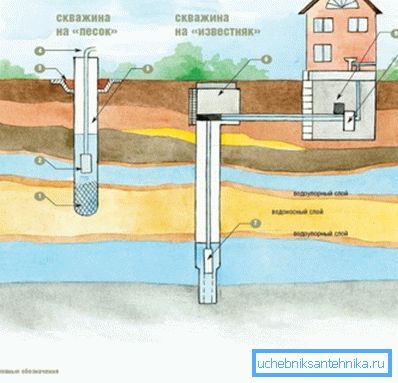 Water Well Operation - Pump Required Water Well Operation - Pump Required