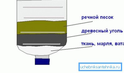 Elementary filter for cleaning well water Elementary filter for cleaning well water
