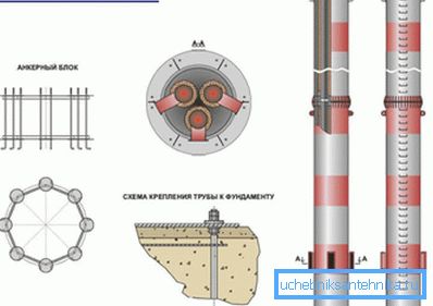 Elements of the self-supporting chimney Elements of the self-supporting chimney