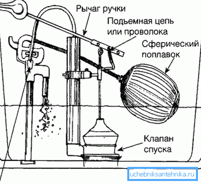 Another figure showing the principle of the whole system on the example of the simplest design with a spherical float