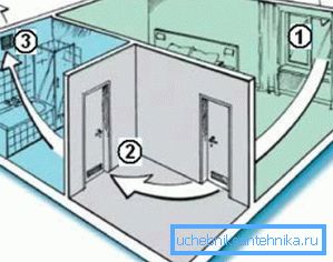 Natural forced-air ventilation: 1) inflow zone; 2) the place of overflow; 3) exhaust hole Natural forced-air ventilation: 1) inflow zone; 2) the place of overflow; 3) exhaust hole