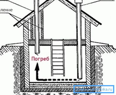 Natural ventilation in the basement of a private house with their own hands Natural ventilation in the basement of a private house with their own hands