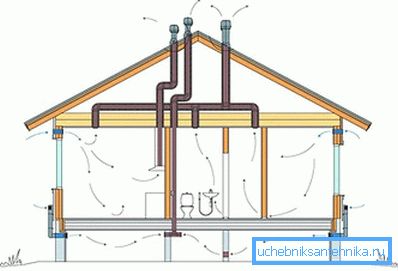 Natural (natural) ventilation of a private house Natural (natural) ventilation of a private house