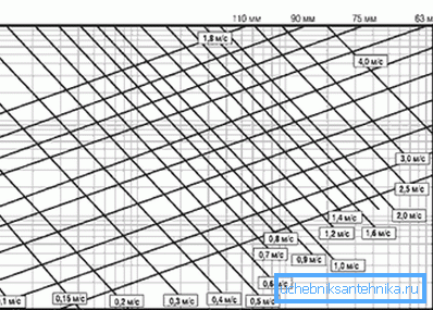 This nomogram for the hydraulic calculation of heating systems allows you to determine the pressure loss for different diameters and flow values. This nomogram for the hydraulic calculation of heating systems allows you to determine the pressure loss for different diameters and flow values.