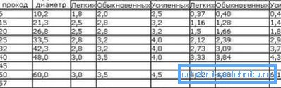 This table is very convenient, since it reflects many important indicators of metal pipes: the size in inches, the conditional passage, the outer diameter and the weight of 1 meter of each type of product This table is very convenient, since it reflects many important indicators of metal pipes: the size in inches, the conditional passage, the outer diameter and the weight of 1 meter of each type of product