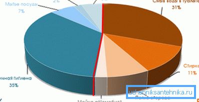 This interesting schedule allows you to understand what water is spent on. This interesting schedule allows you to understand what water is spent on.