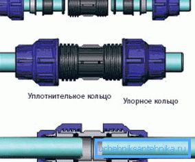 This connection method is used for pipe diameters up to 32 mm. The nuts are tightened by hand. This connection method is used for pipe diameters up to 32 mm. The nuts are tightened by hand.