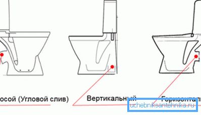 Forms of drain pipes