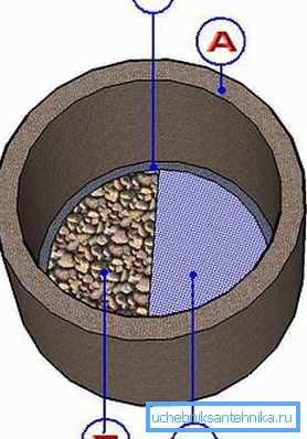 Photos of the shield limiting the rise of the water (A - w / w pipe; B - gravel bedding; C - grid; D - frame for the shield).