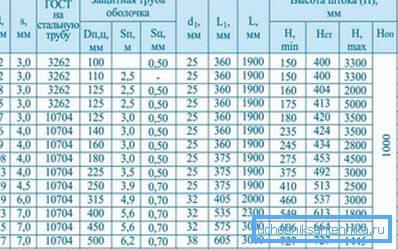 Dimensions of some models of ball valves